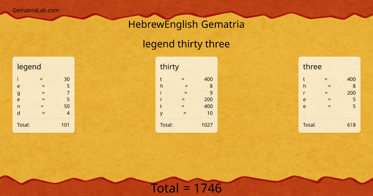 legend thirty three in hebrewEnglish Gematria